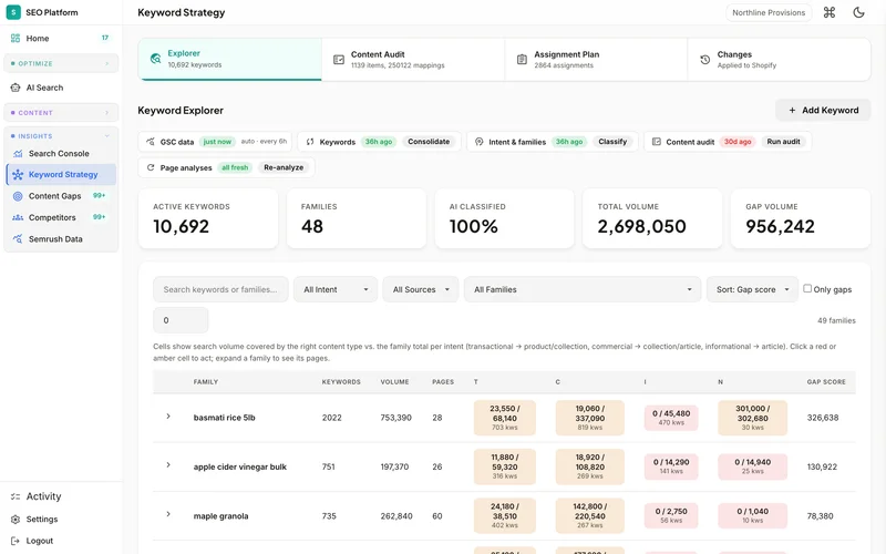 10,692 keywords clustered into 48 families, showing the volume each content type is failing to cover