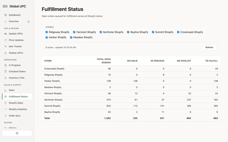 1,560 open orders across eight storefronts, split by where each one is stuck