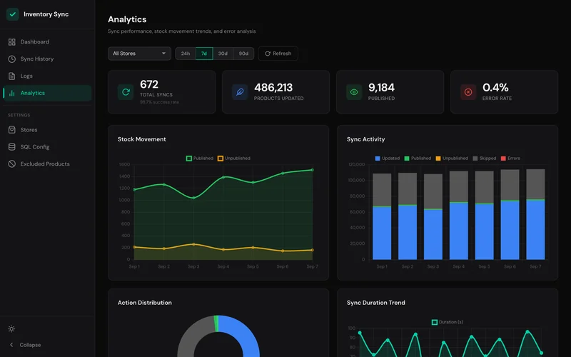 486,213 quantity updates over seven days at a 0.4% error rate — trend, mix and duration in one view.